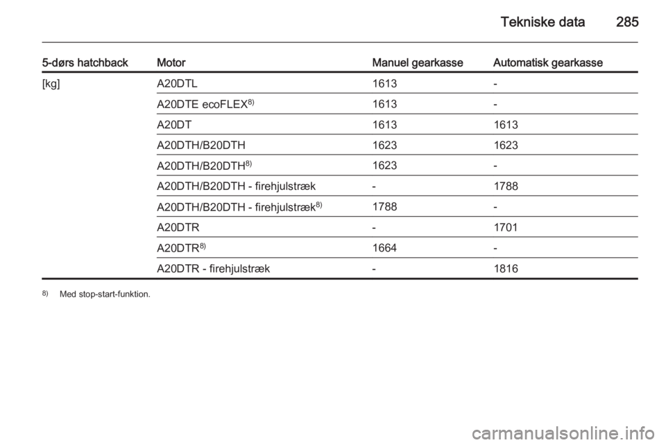 OPEL INSIGNIA 2015.5  Instruktionsbog (in Danish) Tekniske data285
5-dørs hatchbackMotorManuel gearkasseAutomatisk gearkasse[kg]A20DTL1613-A20DTE ecoFLEX8)1613-A20DT16131613A20DTH/B20DTH16231623A20DTH/B20DTH8)1623-A20DTH/B20DTH - firehjulstræk-1788
