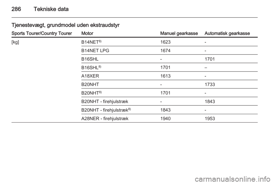 OPEL INSIGNIA 2015.5  Instruktionsbog (in Danish) 286Tekniske data
Tjenestevægt, grundmodel uden ekstraudstyrSports Tourer/Country TourerMotorManuel gearkasseAutomatisk gearkasse[kg]B14NET8)1623-B14NET LPG1674-B16SHL-1701B16SHL8)1701–A18XER1613-B2