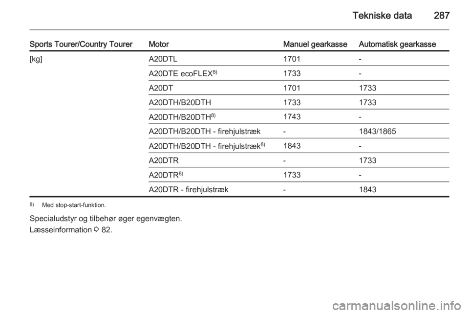 OPEL INSIGNIA 2015.5  Instruktionsbog (in Danish) Tekniske data287
Sports Tourer/Country TourerMotorManuel gearkasseAutomatisk gearkasse[kg]A20DTL1701-A20DTE ecoFLEX8)1733-A20DT17011733A20DTH/B20DTH17331733A20DTH/B20DTH8)1743-A20DTH/B20DTH - firehjul