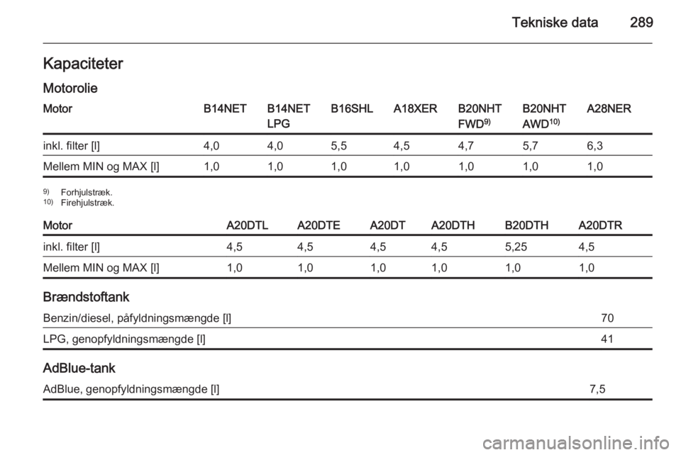 OPEL INSIGNIA 2015.5  Instruktionsbog (in Danish) Tekniske data289KapaciteterMotorolieMotorB14NETB14NET
LPGB16SHLA18XERB20NHT
FWD 9)B20NHT
AWD 10)A28NERinkl. filter [l]4,04,05,54,54,75,76,3Mellem MIN og MAX [l]1,01,01,01,01,01,01,09)
Forhjulstræk.
1