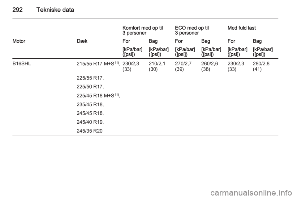 OPEL INSIGNIA 2015.5  Instruktionsbog (in Danish) 292Tekniske data
Komfort med op til
3 personerECO med op til
3 personerMed fuld lastMotorDækForBagForBagForBag[kPa/bar]
([psi])[kPa/bar]
([psi])[kPa/bar]
([psi])[kPa/bar]
([psi])[kPa/bar]
([psi])[kPa