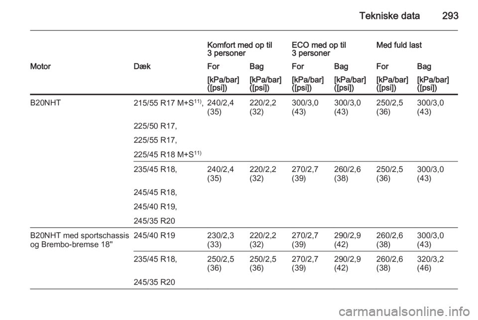 OPEL INSIGNIA 2015.5  Instruktionsbog (in Danish) Tekniske data293
Komfort med op til
3 personerECO med op til
3 personerMed fuld lastMotorDækForBagForBagForBag[kPa/bar]
([psi])[kPa/bar]
([psi])[kPa/bar]
([psi])[kPa/bar]
([psi])[kPa/bar]
([psi])[kPa