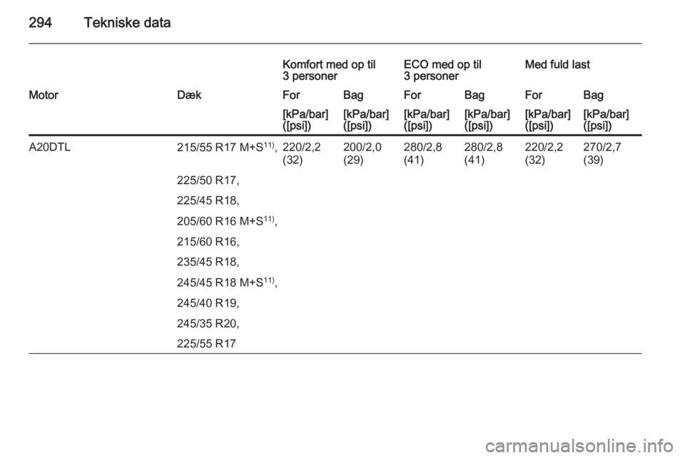 OPEL INSIGNIA 2015.5  Instruktionsbog (in Danish) 294Tekniske data
Komfort med op til
3 personerECO med op til
3 personerMed fuld lastMotorDækForBagForBagForBag[kPa/bar]
([psi])[kPa/bar]
([psi])[kPa/bar]
([psi])[kPa/bar]
([psi])[kPa/bar]
([psi])[kPa