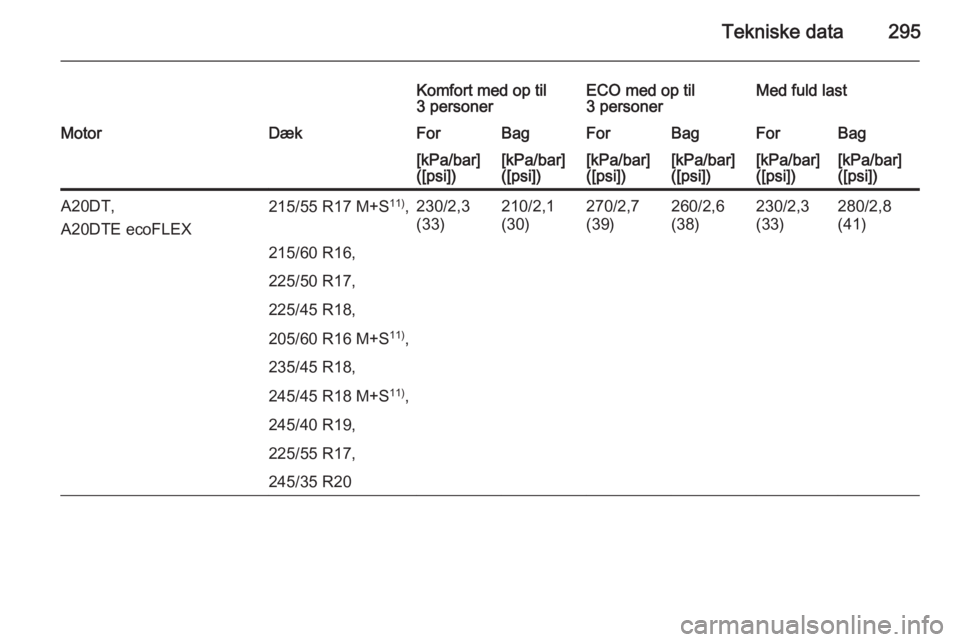 OPEL INSIGNIA 2015.5  Instruktionsbog (in Danish) Tekniske data295
Komfort med op til
3 personerECO med op til
3 personerMed fuld lastMotorDækForBagForBagForBag[kPa/bar]
([psi])[kPa/bar]
([psi])[kPa/bar]
([psi])[kPa/bar]
([psi])[kPa/bar]
([psi])[kPa