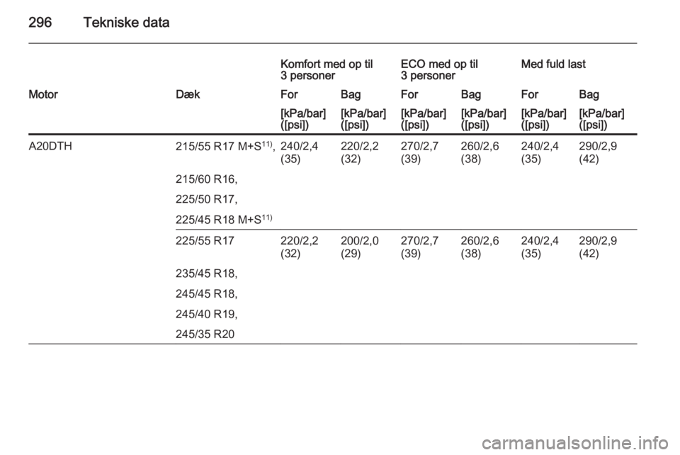OPEL INSIGNIA 2015.5  Instruktionsbog (in Danish) 296Tekniske data
Komfort med op til
3 personerECO med op til
3 personerMed fuld lastMotorDækForBagForBagForBag[kPa/bar]
([psi])[kPa/bar]
([psi])[kPa/bar]
([psi])[kPa/bar]
([psi])[kPa/bar]
([psi])[kPa
