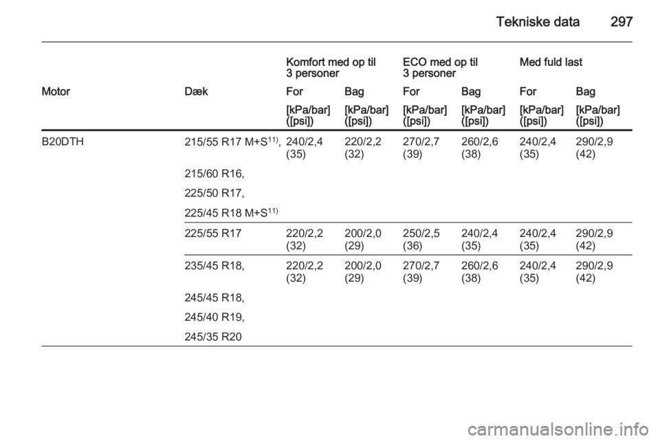 OPEL INSIGNIA 2015.5  Instruktionsbog (in Danish) Tekniske data297
Komfort med op til
3 personerECO med op til
3 personerMed fuld lastMotorDækForBagForBagForBag[kPa/bar]
([psi])[kPa/bar]
([psi])[kPa/bar]
([psi])[kPa/bar]
([psi])[kPa/bar]
([psi])[kPa