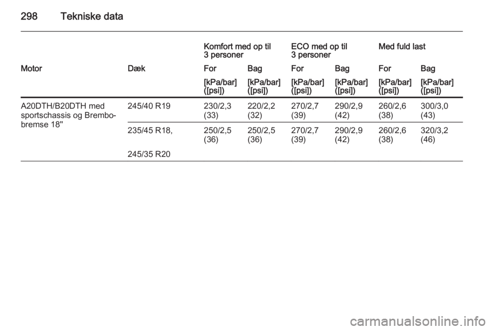 OPEL INSIGNIA 2015.5  Instruktionsbog (in Danish) 298Tekniske data
Komfort med op til
3 personerECO med op til
3 personerMed fuld lastMotorDækForBagForBagForBag[kPa/bar]
([psi])[kPa/bar]
([psi])[kPa/bar]
([psi])[kPa/bar]
([psi])[kPa/bar]
([psi])[kPa