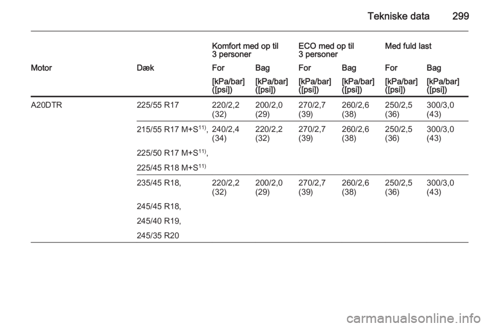 OPEL INSIGNIA 2015.5  Instruktionsbog (in Danish) Tekniske data299
Komfort med op til
3 personerECO med op til
3 personerMed fuld lastMotorDækForBagForBagForBag[kPa/bar]
([psi])[kPa/bar]
([psi])[kPa/bar]
([psi])[kPa/bar]
([psi])[kPa/bar]
([psi])[kPa