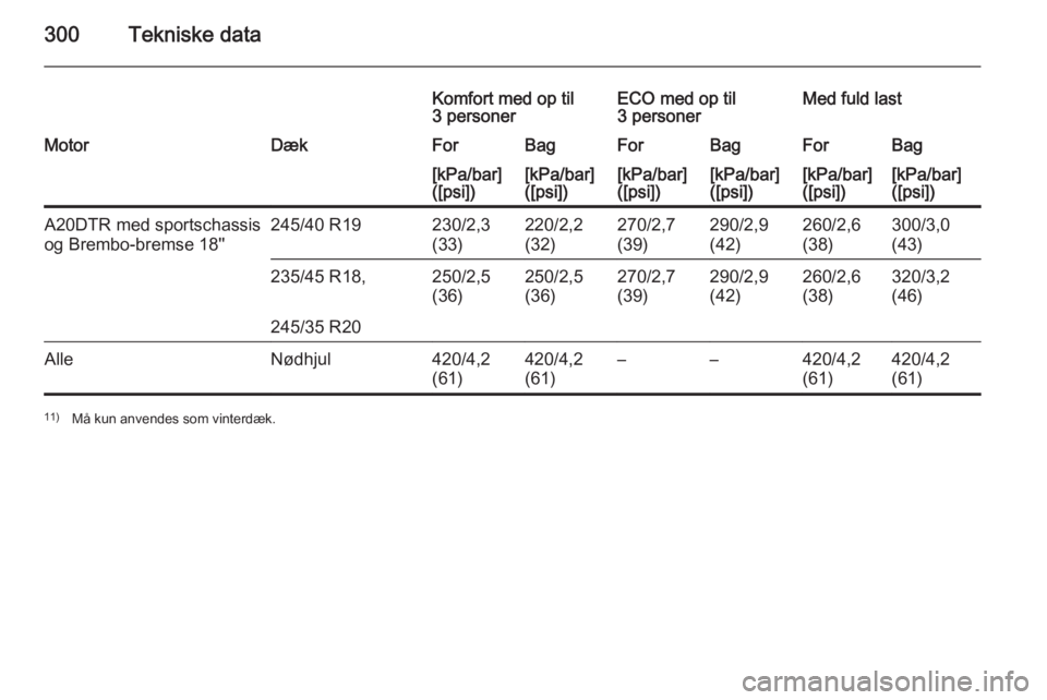 OPEL INSIGNIA 2015.5  Instruktionsbog (in Danish) 300Tekniske data
Komfort med op til
3 personerECO med op til
3 personerMed fuld lastMotorDækForBagForBagForBag[kPa/bar]
([psi])[kPa/bar]
([psi])[kPa/bar]
([psi])[kPa/bar]
([psi])[kPa/bar]
([psi])[kPa
