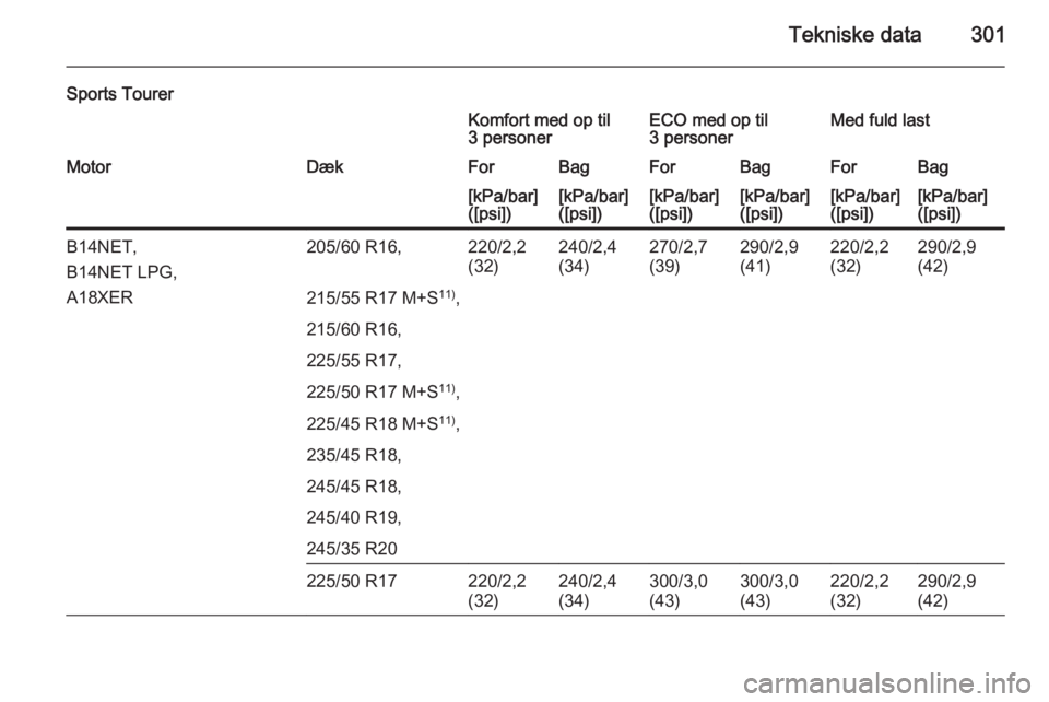 OPEL INSIGNIA 2015.5  Instruktionsbog (in Danish) Tekniske data301
Sports TourerKomfort med op til
3 personerECO med op til
3 personerMed fuld lastMotorDækForBagForBagForBag[kPa/bar]
([psi])[kPa/bar]
([psi])[kPa/bar]
([psi])[kPa/bar]
([psi])[kPa/bar