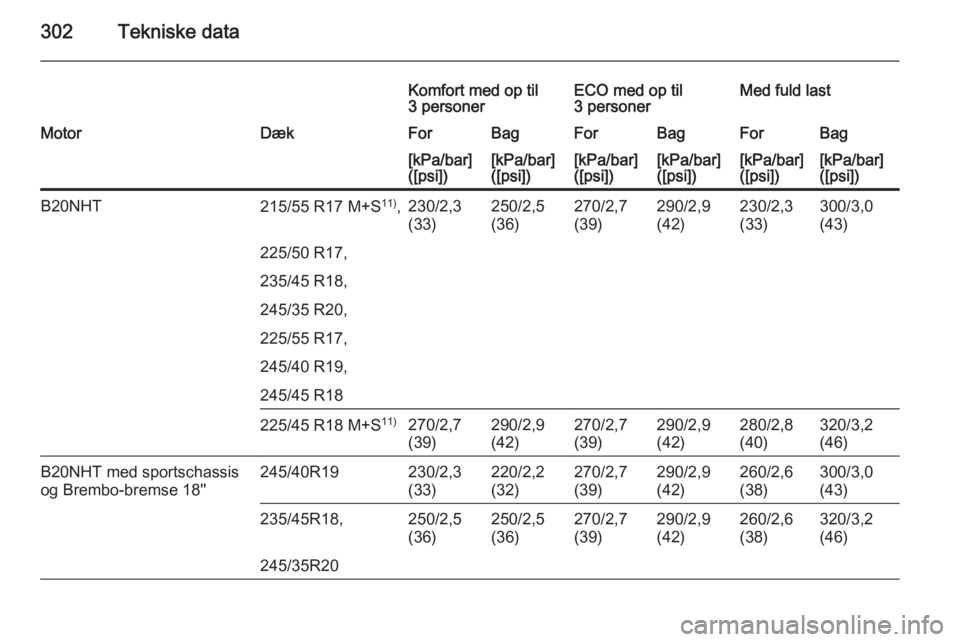 OPEL INSIGNIA 2015.5  Instruktionsbog (in Danish) 302Tekniske data
Komfort med op til
3 personerECO med op til
3 personerMed fuld lastMotorDækForBagForBagForBag[kPa/bar]
([psi])[kPa/bar]
([psi])[kPa/bar]
([psi])[kPa/bar]
([psi])[kPa/bar]
([psi])[kPa