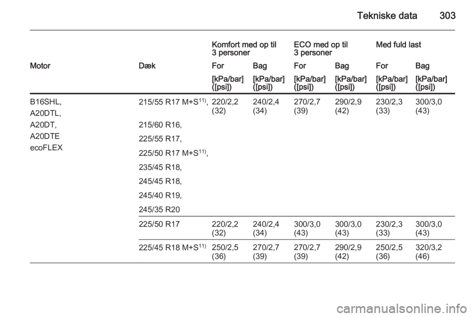 OPEL INSIGNIA 2015.5  Instruktionsbog (in Danish) Tekniske data303
Komfort med op til
3 personerECO med op til
3 personerMed fuld lastMotorDækForBagForBagForBag[kPa/bar]
([psi])[kPa/bar]
([psi])[kPa/bar]
([psi])[kPa/bar]
([psi])[kPa/bar]
([psi])[kPa