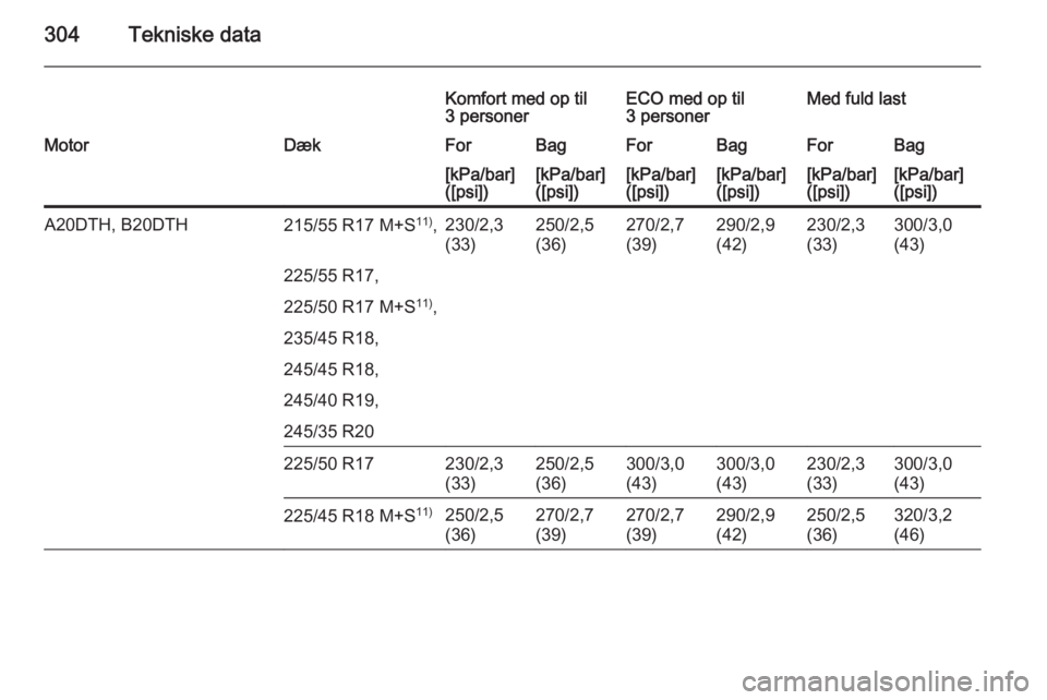 OPEL INSIGNIA 2015.5  Instruktionsbog (in Danish) 304Tekniske data
Komfort med op til
3 personerECO med op til
3 personerMed fuld lastMotorDækForBagForBagForBag[kPa/bar]
([psi])[kPa/bar]
([psi])[kPa/bar]
([psi])[kPa/bar]
([psi])[kPa/bar]
([psi])[kPa