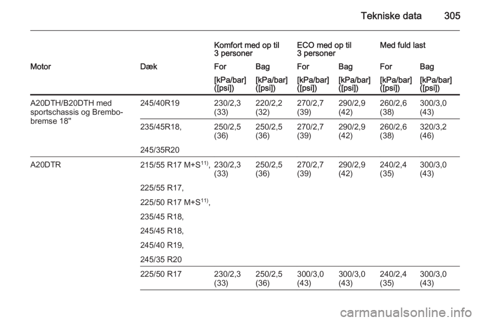 OPEL INSIGNIA 2015.5  Instruktionsbog (in Danish) Tekniske data305
Komfort med op til
3 personerECO med op til
3 personerMed fuld lastMotorDækForBagForBagForBag[kPa/bar]
([psi])[kPa/bar]
([psi])[kPa/bar]
([psi])[kPa/bar]
([psi])[kPa/bar]
([psi])[kPa