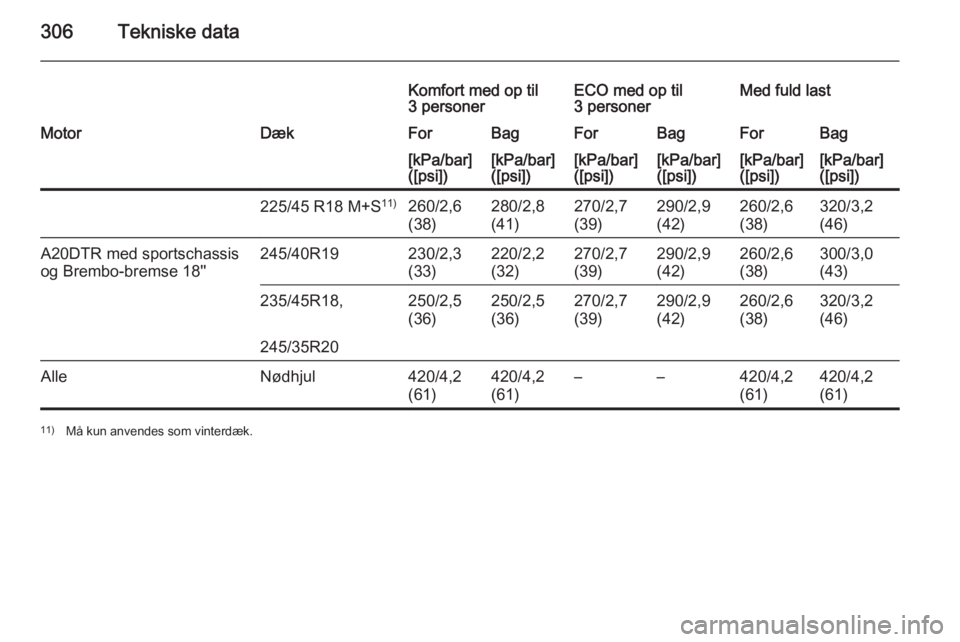 OPEL INSIGNIA 2015.5  Instruktionsbog (in Danish) 306Tekniske data
Komfort med op til
3 personerECO med op til
3 personerMed fuld lastMotorDækForBagForBagForBag[kPa/bar]
([psi])[kPa/bar]
([psi])[kPa/bar]
([psi])[kPa/bar]
([psi])[kPa/bar]
([psi])[kPa