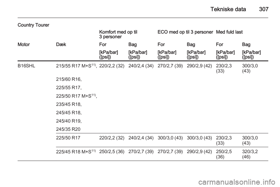 OPEL INSIGNIA 2015.5  Instruktionsbog (in Danish) Tekniske data307
Country TourerKomfort med op til
3 personerECO med op til 3 personerMed fuld lastMotorDækForBagForBagForBag[kPa/bar]
([psi])[kPa/bar]
([psi])[kPa/bar]
([psi])[kPa/bar]
([psi])[kPa/ba