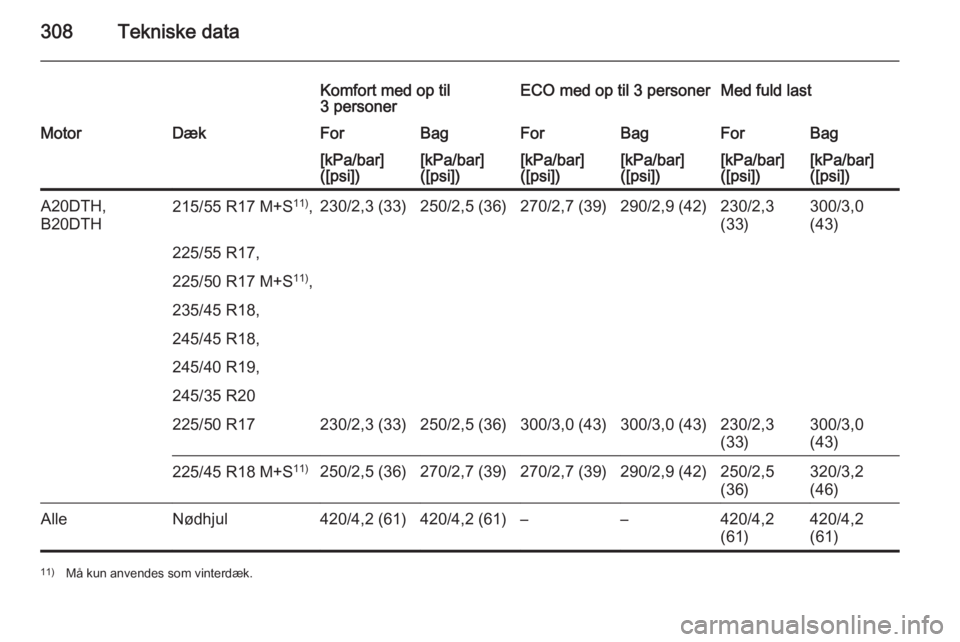 OPEL INSIGNIA 2015.5  Instruktionsbog (in Danish) 308Tekniske data
Komfort med op til
3 personerECO med op til 3 personerMed fuld lastMotorDækForBagForBagForBag[kPa/bar]
([psi])[kPa/bar]
([psi])[kPa/bar]
([psi])[kPa/bar]
([psi])[kPa/bar]
([psi])[kPa