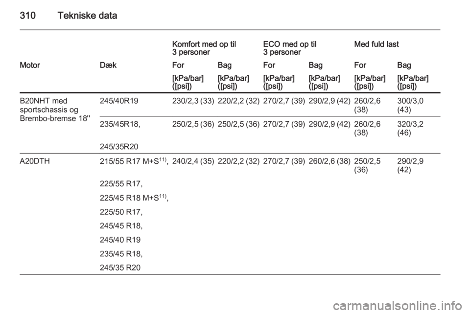 OPEL INSIGNIA 2015.5  Instruktionsbog (in Danish) 310Tekniske data
Komfort med op til
3 personerECO med op til
3 personerMed fuld lastMotorDækForBagForBagForBag[kPa/bar]
([psi])[kPa/bar]
([psi])[kPa/bar]
([psi])[kPa/bar]
([psi])[kPa/bar]
([psi])[kPa