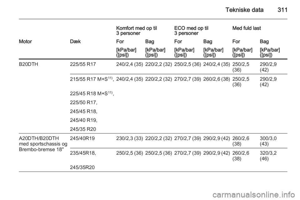 OPEL INSIGNIA 2015.5  Instruktionsbog (in Danish) Tekniske data311
Komfort med op til
3 personerECO med op til
3 personerMed fuld lastMotorDækForBagForBagForBag[kPa/bar]
([psi])[kPa/bar]
([psi])[kPa/bar]
([psi])[kPa/bar]
([psi])[kPa/bar]
([psi])[kPa