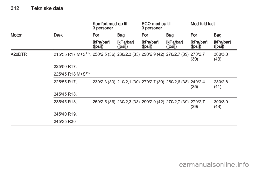 OPEL INSIGNIA 2015.5  Instruktionsbog (in Danish) 312Tekniske data
Komfort med op til
3 personerECO med op til
3 personerMed fuld lastMotorDækForBagForBagForBag[kPa/bar]
([psi])[kPa/bar]
([psi])[kPa/bar]
([psi])[kPa/bar]
([psi])[kPa/bar]
([psi])[kPa