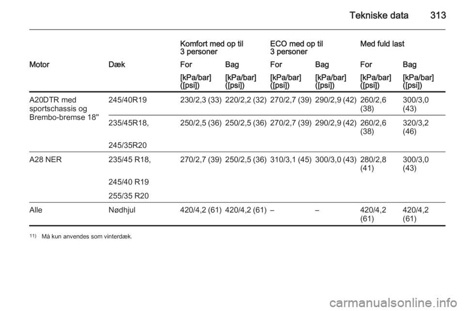 OPEL INSIGNIA 2015.5  Instruktionsbog (in Danish) Tekniske data313
Komfort med op til
3 personerECO med op til
3 personerMed fuld lastMotorDækForBagForBagForBag[kPa/bar]
([psi])[kPa/bar]
([psi])[kPa/bar]
([psi])[kPa/bar]
([psi])[kPa/bar]
([psi])[kPa