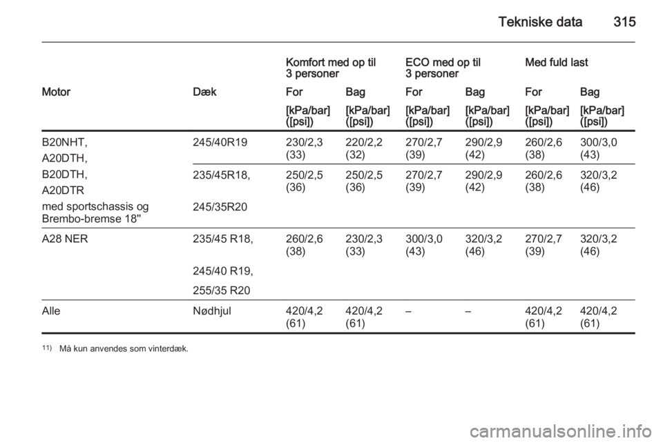 OPEL INSIGNIA 2015.5  Instruktionsbog (in Danish) Tekniske data315
Komfort med op til
3 personerECO med op til
3 personerMed fuld lastMotorDækForBagForBagForBag[kPa/bar]
([psi])[kPa/bar]
([psi])[kPa/bar]
([psi])[kPa/bar]
([psi])[kPa/bar]
([psi])[kPa