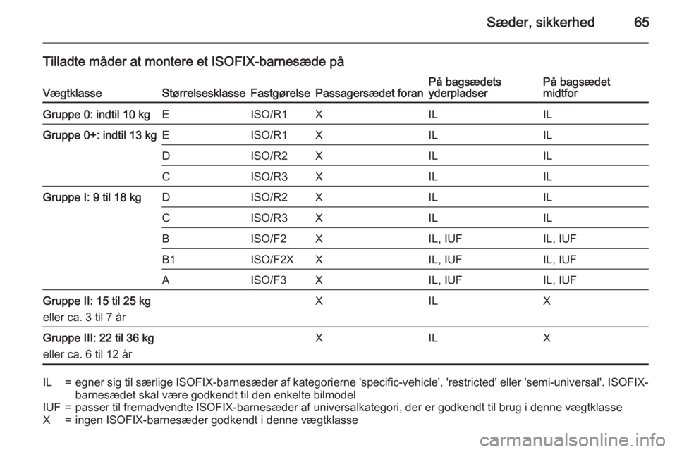 OPEL INSIGNIA 2015.5  Instruktionsbog (in Danish) Sæder, sikkerhed65
Tilladte måder at montere et ISOFIX-barnesæde påVægtklasseStørrelsesklasseFastgørelsePassagersædet foranPå bagsædets
yderpladserPå bagsædet
midtforGruppe 0: indtil 10 kg