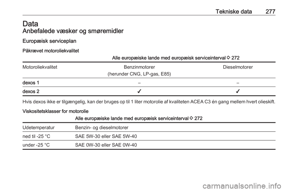 OPEL INSIGNIA 2016  Instruktionsbog (in Danish) Tekniske data277DataAnbefalede væsker og smøremidler
Europæisk serviceplan
Påkrævet motoroliekvalitetAlle europæiske lande med europæisk serviceinterval  3 272MotoroliekvalitetBenzinmotorer
(he