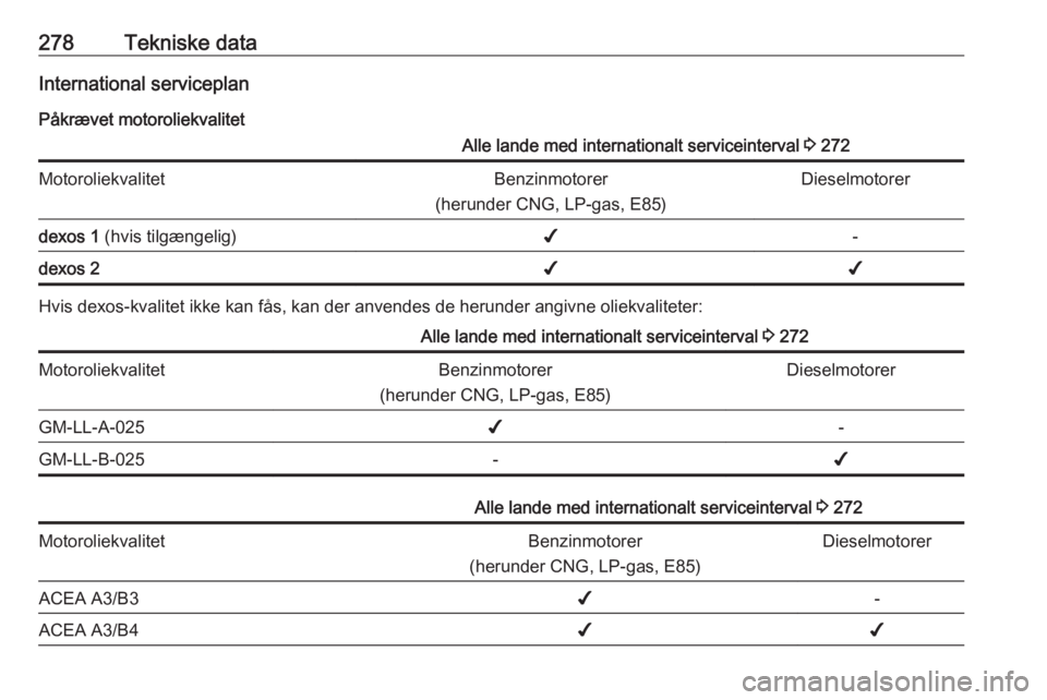 OPEL INSIGNIA 2016  Instruktionsbog (in Danish) 278Tekniske dataInternational serviceplanPåkrævet motoroliekvalitetAlle lande med internationalt serviceinterval  3 272MotoroliekvalitetBenzinmotorer
(herunder CNG, LP-gas, E85)Dieselmotorerdexos 1 