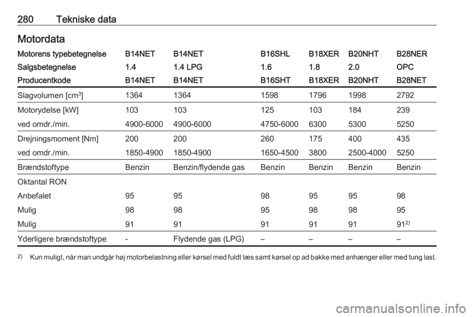 OPEL INSIGNIA 2016  Instruktionsbog (in Danish) 280Tekniske dataMotordataMotorens typebetegnelseB14NETB14NETB16SHLB18XERB20NHTB28NERSalgsbetegnelse1.41.4 LPG1.61.82.0OPCProducentkodeB14NETB14NETB16SHTB18XERB20NHTB28NETSlagvolumen [cm3
]136413641598