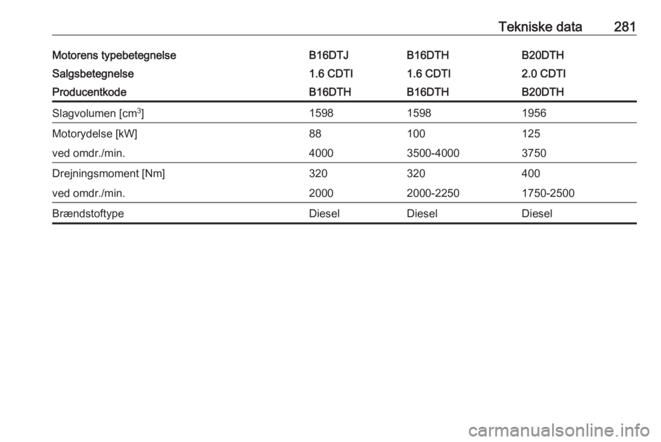 OPEL INSIGNIA 2016  Instruktionsbog (in Danish) Tekniske data281Motorens typebetegnelseB16DTJB16DTHB20DTHSalgsbetegnelse1.6 CDTI1.6 CDTI2.0 CDTIProducentkodeB16DTHB16DTHB20DTHSlagvolumen [cm3
]159815981956Motorydelse [kW]88100125ved omdr./min.40003