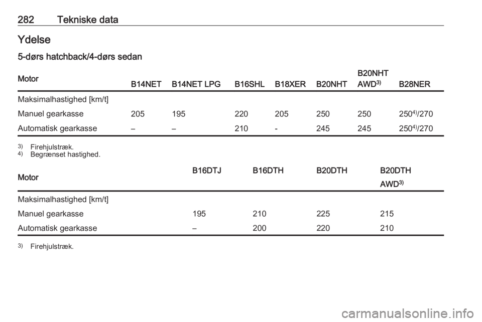 OPEL INSIGNIA 2016  Instruktionsbog (in Danish) 282Tekniske dataYdelse
5-dørs hatchback/4-dørs sedanMotorB14NETB14NET LPGB16SHLB18XERB20NHT
B20NHT
AWD 3)
B28NER
Maksimalhastighed [km/t]Manuel gearkasse2051952202052502502504)
/270Automatisk gearka