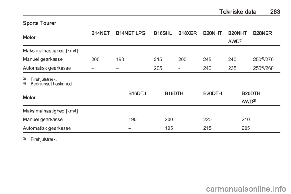 OPEL INSIGNIA 2016  Instruktionsbog (in Danish) Tekniske data283Sports TourerMotorB14NETB14NET LPGB16SHLB18XERB20NHTB20NHTB28NERAWD3)Maksimalhastighed [km/t]Manuel gearkasse2001902152002452402504)
/270Automatisk gearkasse––205-240235250 4)
/260