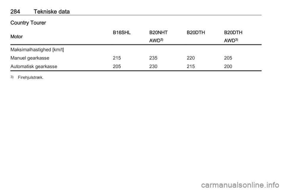 OPEL INSIGNIA 2016  Instruktionsbog (in Danish) 284Tekniske dataCountry TourerMotorB16SHLB20NHTB20DTHB20DTHAWD3)AWD3)Maksimalhastighed [km/t]Manuel gearkasse215235220205Automatisk gearkasse2052302152003)
Firehjulstræk. 