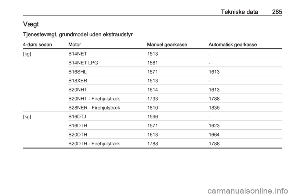 OPEL INSIGNIA 2016  Instruktionsbog (in Danish) Tekniske data285Vægt
Tjenestevægt, grundmodel uden ekstraudstyr4-dørs sedanMotorManuel gearkasseAutomatisk gearkasse[kg]B14NET1513-B14NET LPG1581-B16SHL15711613B18XER1513-B20NHT16141613B20NHT - Fir