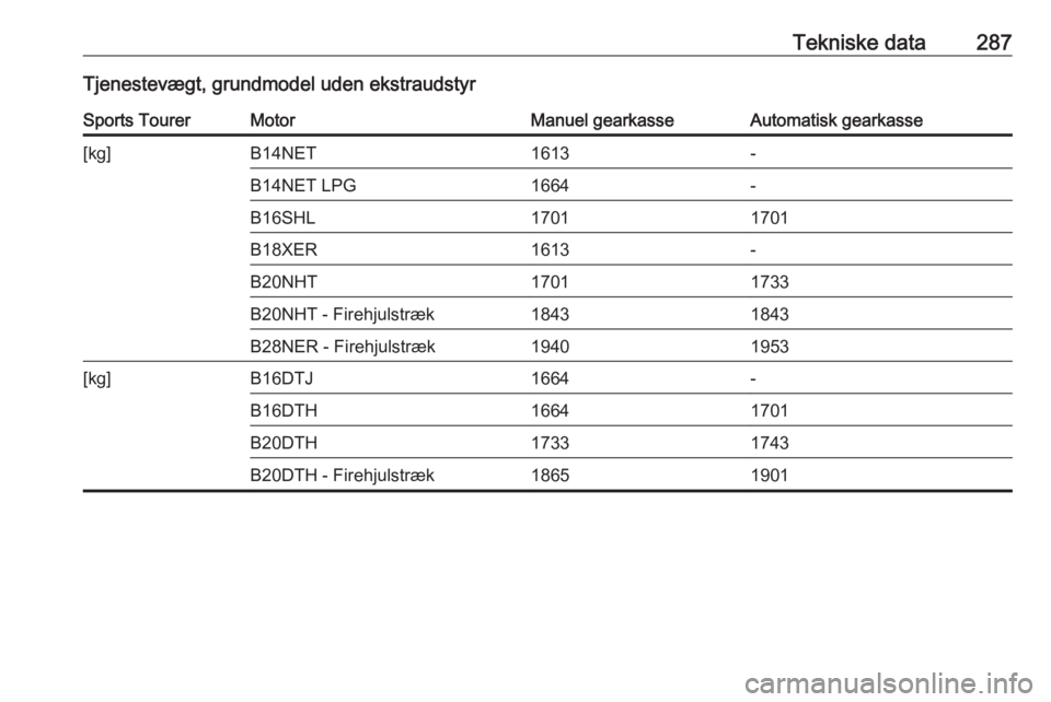 OPEL INSIGNIA 2016  Instruktionsbog (in Danish) Tekniske data287Tjenestevægt, grundmodel uden ekstraudstyrSports TourerMotorManuel gearkasseAutomatisk gearkasse[kg]B14NET1613-B14NET LPG1664-B16SHL17011701B18XER1613-B20NHT17011733B20NHT - Firehjuls