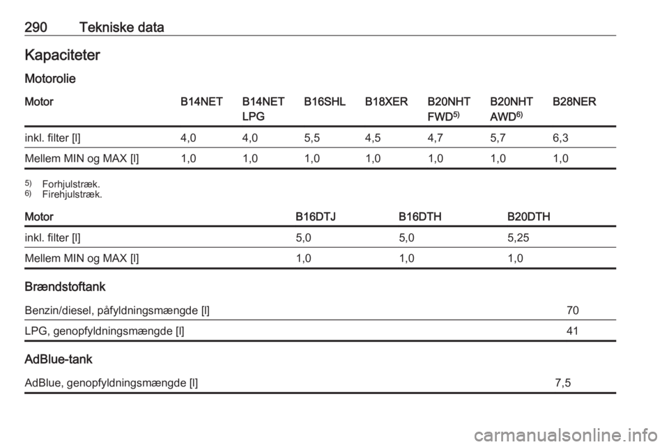 OPEL INSIGNIA 2016  Instruktionsbog (in Danish) 290Tekniske dataKapaciteter
MotorolieMotorB14NETB14NET
LPGB16SHLB18XERB20NHT
FWD 5)B20NHT
AWD 6)B28NERinkl. filter [l]4,04,05,54,54,75,76,3Mellem MIN og MAX [l]1,01,01,01,01,01,01,05)
Forhjulstræk.
6