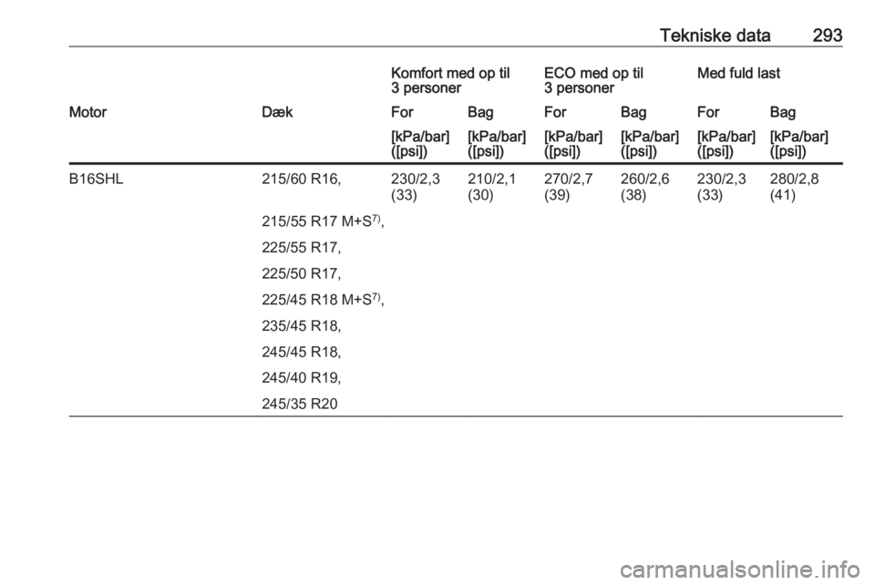 OPEL INSIGNIA 2016  Instruktionsbog (in Danish) Tekniske data293Komfort med op til
3 personerECO med op til
3 personerMed fuld lastMotorDækForBagForBagForBag[kPa/bar]
([psi])[kPa/bar]
([psi])[kPa/bar]
([psi])[kPa/bar]
([psi])[kPa/bar]
([psi])[kPa/