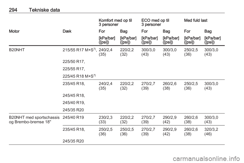 OPEL INSIGNIA 2016  Instruktionsbog (in Danish) 294Tekniske dataKomfort med op til
3 personerECO med op til
3 personerMed fuld lastMotorDækForBagForBagForBag[kPa/bar]
([psi])[kPa/bar]
([psi])[kPa/bar]
([psi])[kPa/bar]
([psi])[kPa/bar]
([psi])[kPa/