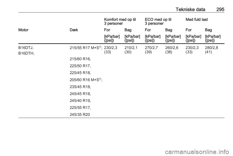 OPEL INSIGNIA 2016  Instruktionsbog (in Danish) Tekniske data295Komfort med op til
3 personerECO med op til
3 personerMed fuld lastMotorDækForBagForBagForBag[kPa/bar]
([psi])[kPa/bar]
([psi])[kPa/bar]
([psi])[kPa/bar]
([psi])[kPa/bar]
([psi])[kPa/