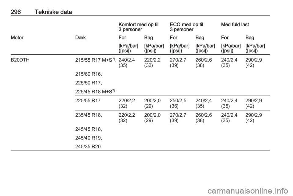 OPEL INSIGNIA 2016  Instruktionsbog (in Danish) 296Tekniske dataKomfort med op til
3 personerECO med op til
3 personerMed fuld lastMotorDækForBagForBagForBag[kPa/bar]
([psi])[kPa/bar]
([psi])[kPa/bar]
([psi])[kPa/bar]
([psi])[kPa/bar]
([psi])[kPa/