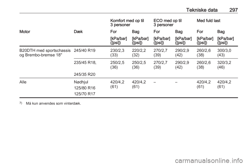 OPEL INSIGNIA 2016  Instruktionsbog (in Danish) Tekniske data297Komfort med op til
3 personerECO med op til
3 personerMed fuld lastMotorDækForBagForBagForBag[kPa/bar]
([psi])[kPa/bar]
([psi])[kPa/bar]
([psi])[kPa/bar]
([psi])[kPa/bar]
([psi])[kPa/