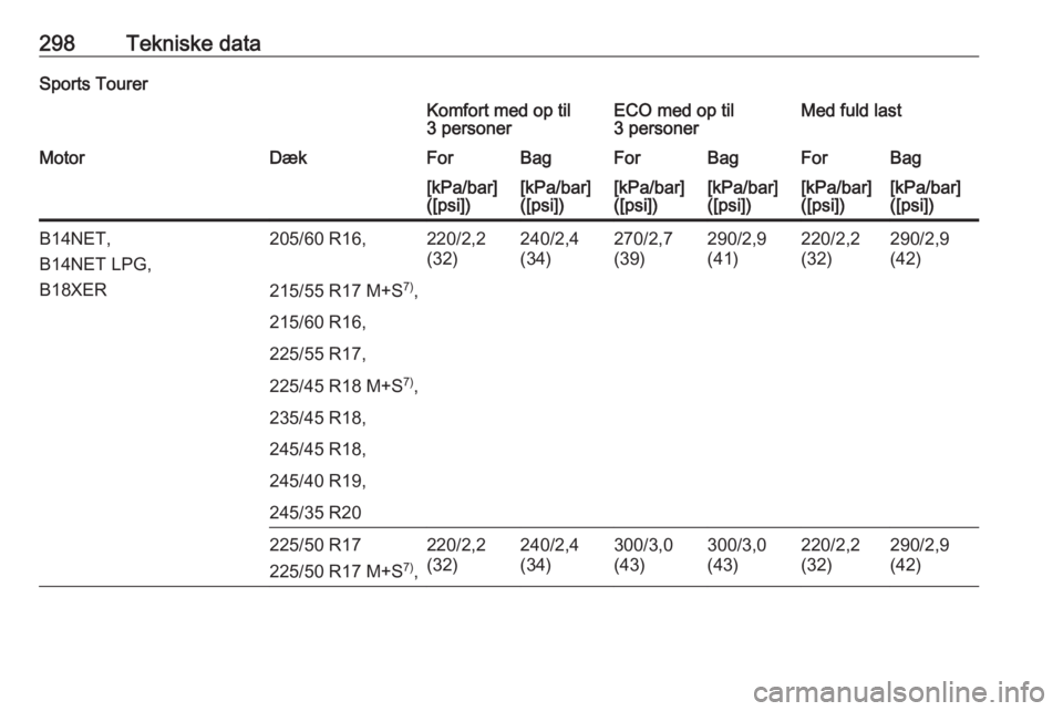 OPEL INSIGNIA 2016  Instruktionsbog (in Danish) 298Tekniske dataSports TourerKomfort med op til
3 personerECO med op til
3 personerMed fuld lastMotorDækForBagForBagForBag[kPa/bar]
([psi])[kPa/bar]
([psi])[kPa/bar]
([psi])[kPa/bar]
([psi])[kPa/bar]