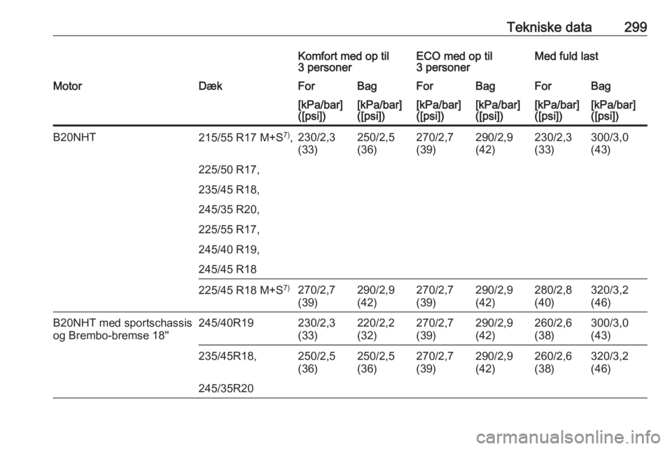 OPEL INSIGNIA 2016  Instruktionsbog (in Danish) Tekniske data299Komfort med op til
3 personerECO med op til
3 personerMed fuld lastMotorDækForBagForBagForBag[kPa/bar]
([psi])[kPa/bar]
([psi])[kPa/bar]
([psi])[kPa/bar]
([psi])[kPa/bar]
([psi])[kPa/