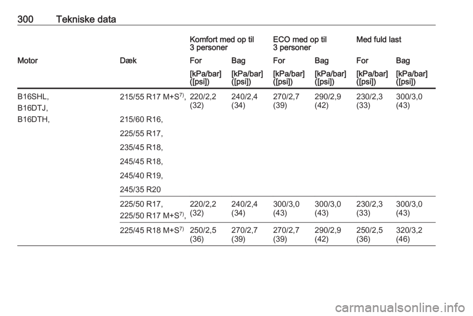 OPEL INSIGNIA 2016  Instruktionsbog (in Danish) 300Tekniske dataKomfort med op til
3 personerECO med op til
3 personerMed fuld lastMotorDækForBagForBagForBag[kPa/bar]
([psi])[kPa/bar]
([psi])[kPa/bar]
([psi])[kPa/bar]
([psi])[kPa/bar]
([psi])[kPa/