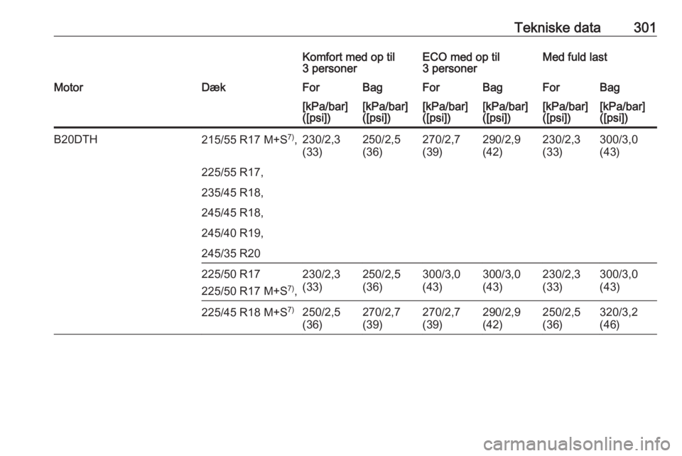 OPEL INSIGNIA 2016  Instruktionsbog (in Danish) Tekniske data301Komfort med op til
3 personerECO med op til
3 personerMed fuld lastMotorDækForBagForBagForBag[kPa/bar]
([psi])[kPa/bar]
([psi])[kPa/bar]
([psi])[kPa/bar]
([psi])[kPa/bar]
([psi])[kPa/