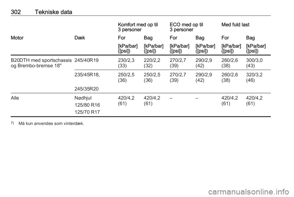 OPEL INSIGNIA 2016  Instruktionsbog (in Danish) 302Tekniske dataKomfort med op til
3 personerECO med op til
3 personerMed fuld lastMotorDækForBagForBagForBag[kPa/bar]
([psi])[kPa/bar]
([psi])[kPa/bar]
([psi])[kPa/bar]
([psi])[kPa/bar]
([psi])[kPa/