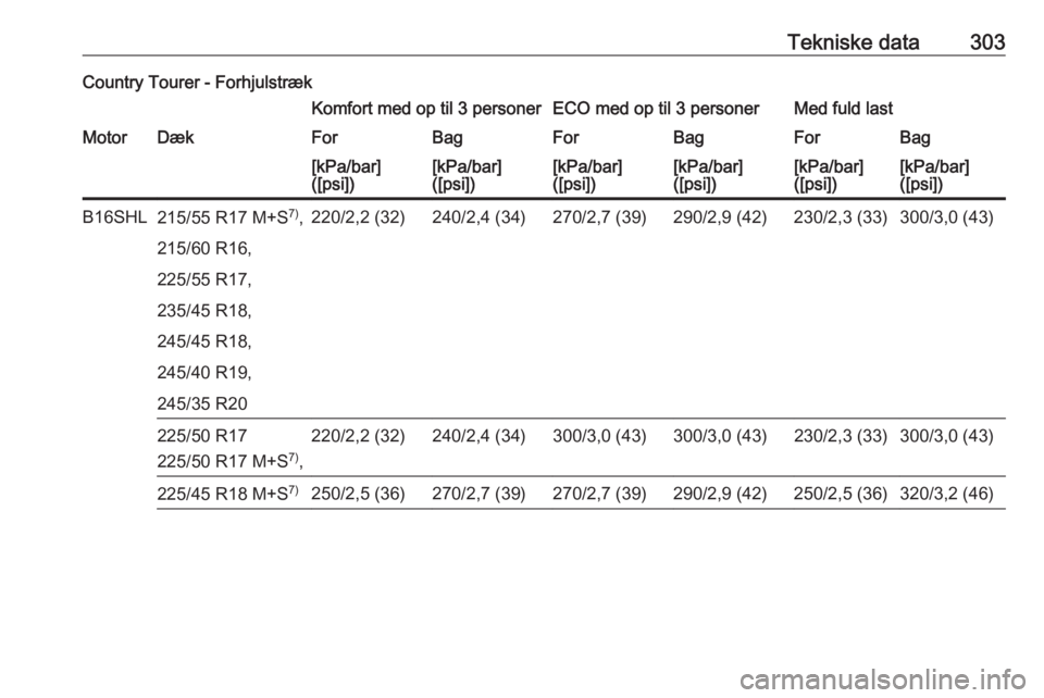 OPEL INSIGNIA 2016  Instruktionsbog (in Danish) Tekniske data303Country Tourer - ForhjulstrækKomfort med op til 3 personerECO med op til 3 personerMed fuld lastMotorDækForBagForBagForBag[kPa/bar]
([psi])[kPa/bar]
([psi])[kPa/bar]
([psi])[kPa/bar]