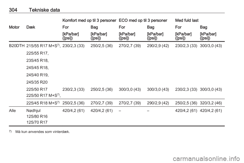 OPEL INSIGNIA 2016  Instruktionsbog (in Danish) 304Tekniske dataKomfort med op til 3 personerECO med op til 3 personerMed fuld lastMotorDækForBagForBagForBag[kPa/bar]
([psi])[kPa/bar]
([psi])[kPa/bar]
([psi])[kPa/bar]
([psi])[kPa/bar]
([psi])[kPa/