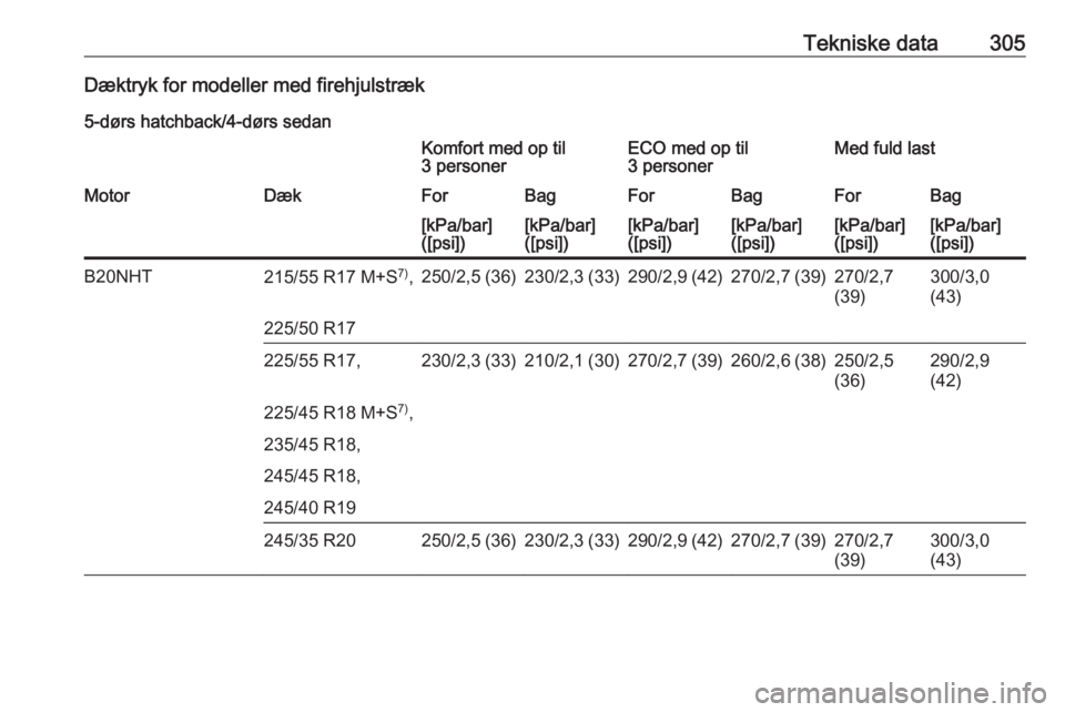 OPEL INSIGNIA 2016  Instruktionsbog (in Danish) Tekniske data305Dæktryk for modeller med firehjulstræk
5-dørs hatchback/4-dørs sedanKomfort med op til
3 personerECO med op til
3 personerMed fuld lastMotorDækForBagForBagForBag[kPa/bar]
([psi])[